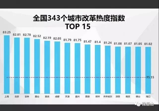 中國經(jīng)濟(jì)體制改革基金會(huì)四川這座城西部第一！最新全國改革熱度指數(shù)出爐                                                        