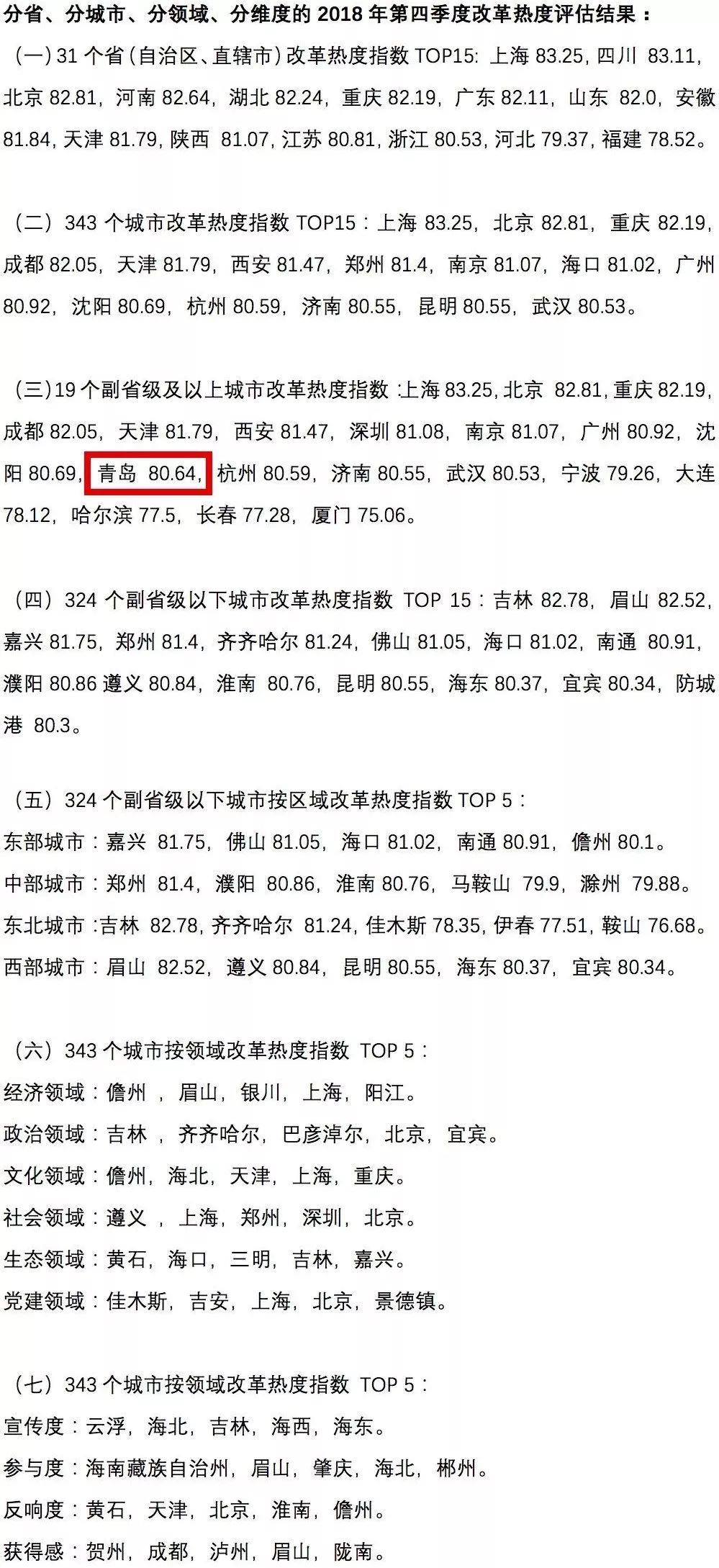 中國經濟體制改革基金會中國城市季度改革熱度榜單：19個大城市排座次，青島未進前十