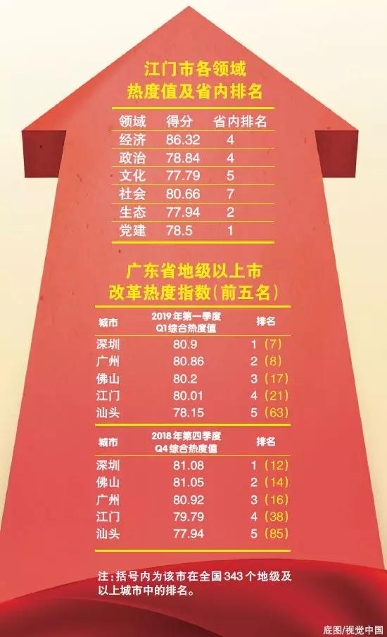 中國經(jīng)濟體制改革基金會重磅！江門改革熱度指數(shù)全省第4！今年還有這192項重點改革任務(wù)…                                        