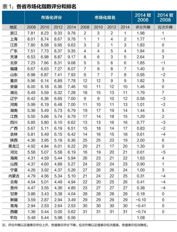 中國(guó)經(jīng)濟(jì)體制改革基金會(huì)王小魯、樊綱等：中國(guó)市場(chǎng)化八年進(jìn)程報(bào)告                                                              